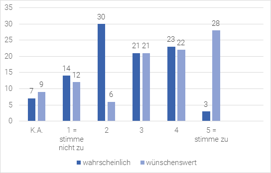 Abbildung 5. In fünf Jahren sind alle Projekte der Digitalisierungsforschung interdisziplinär.