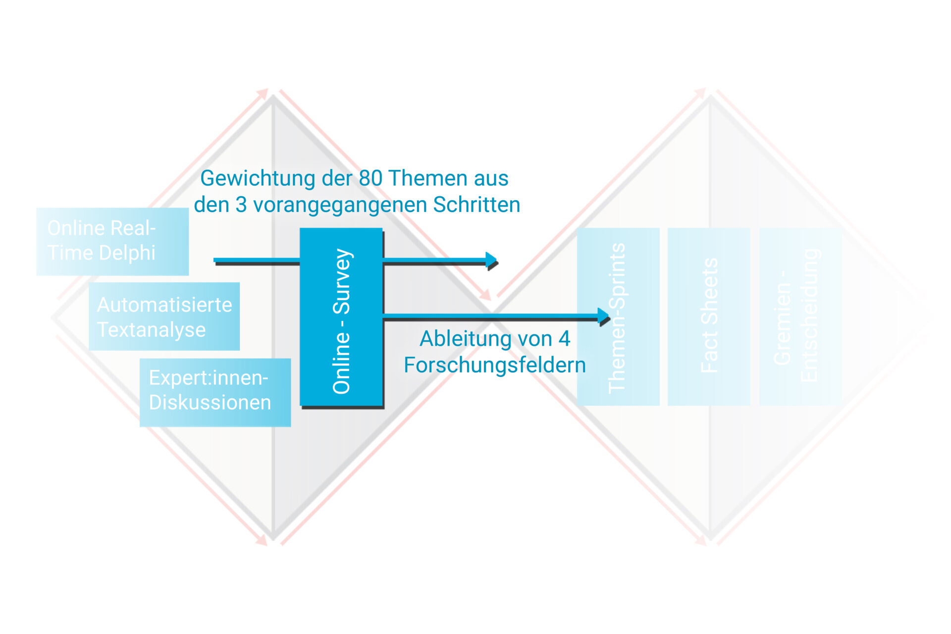 Der Online-Survey ist ein Baustein im Themenfindungsprozess